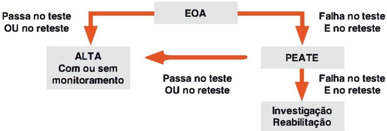 Fluxograma de TAN em crianças sem fatores de risco