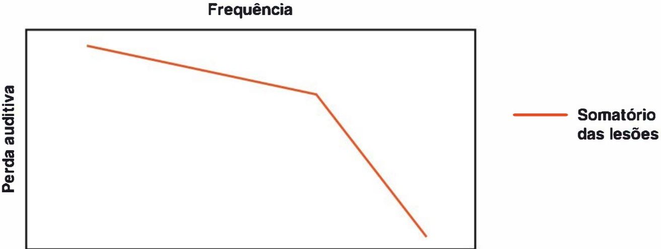 Curva resultante do somatório das lesões na presbiacusia