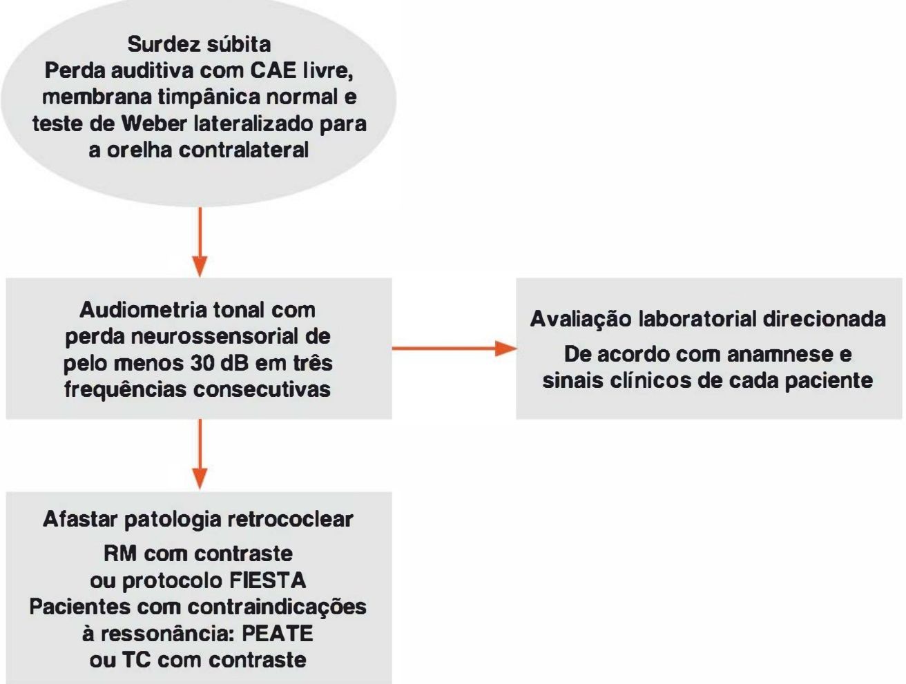 Fluxograma de investigação diagnóstica da surdez súbita