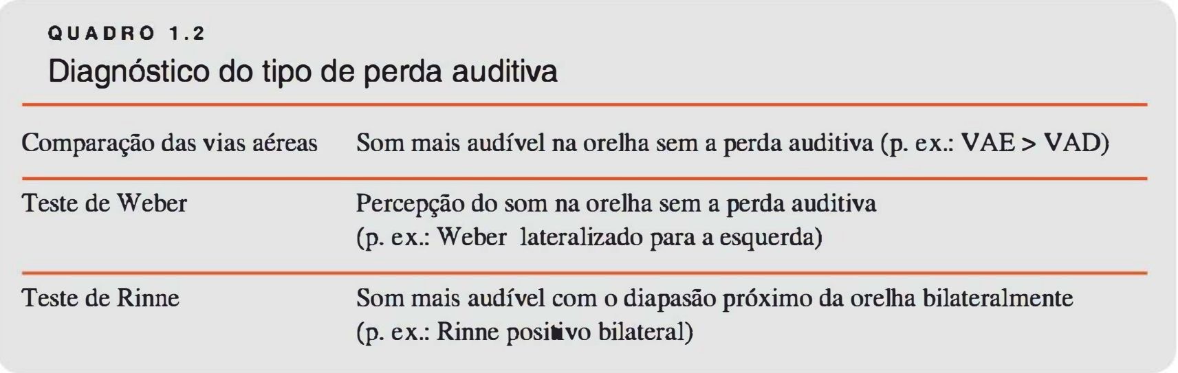 Quadro 1.2 do livro: diagnóstico do tipo de perda auditiva