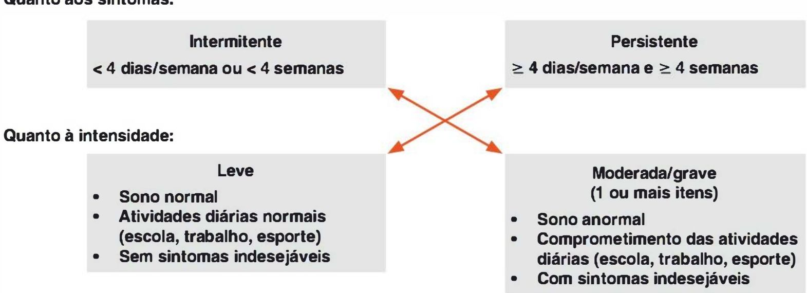 Classificação ARIA da rinite alérgica: intermitente ou persistente, leve ou moderada/grave