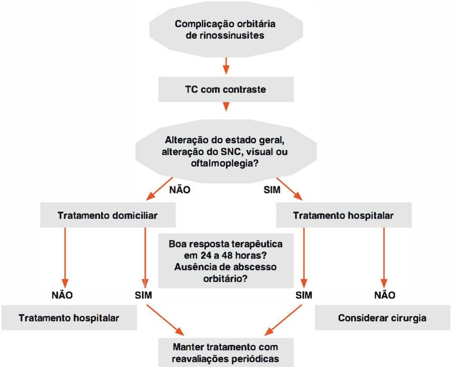Fluxograma de conduta nas complicações orbitárias de rinossinusite