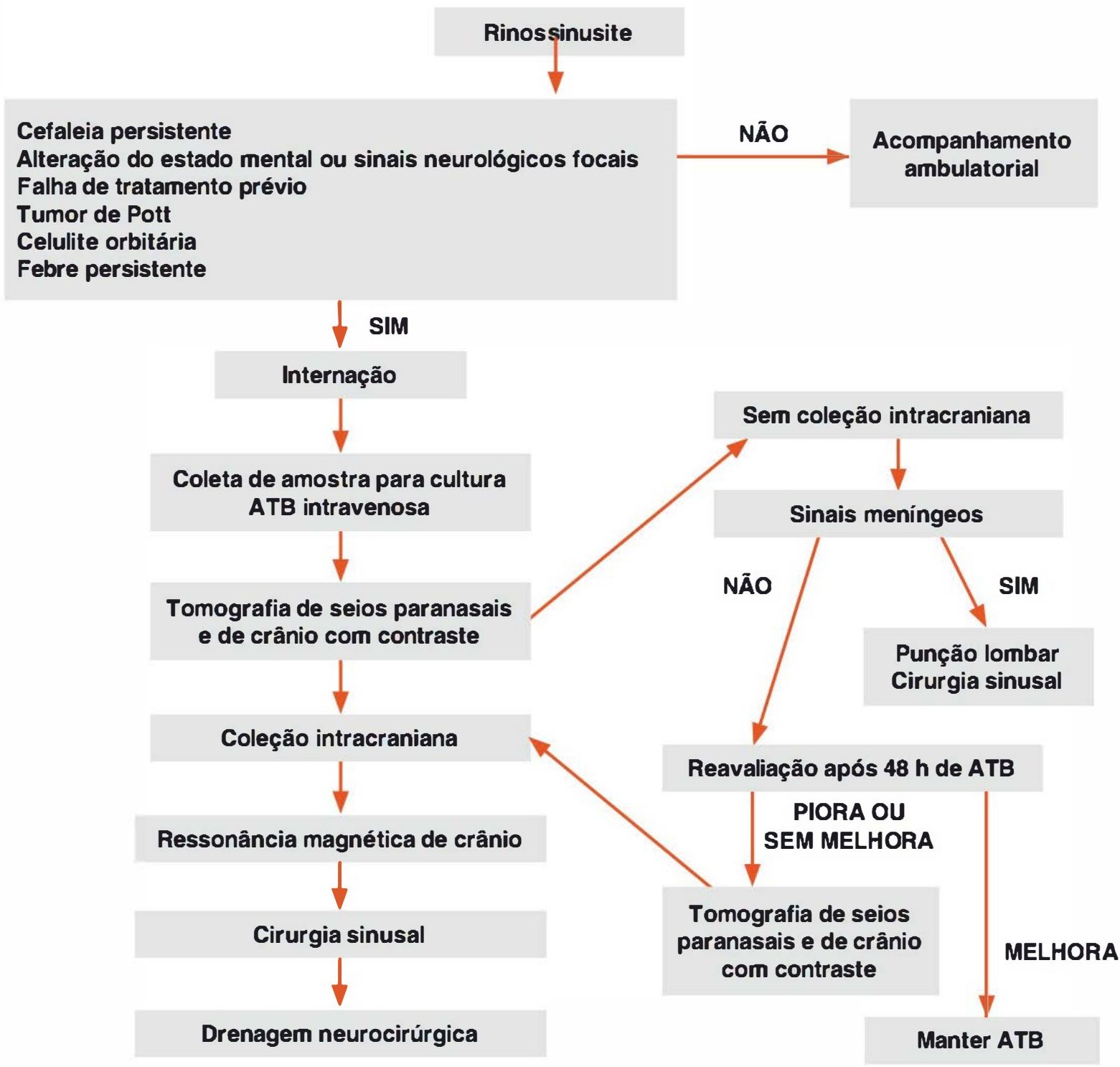 Fluxograma de tratamento das rinossinusites com complicação intracraniana