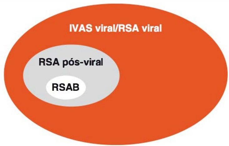 Diagrama de conjuntos: IVAS viral/RSA viral contém RSA pós-viral, que contém RSAB