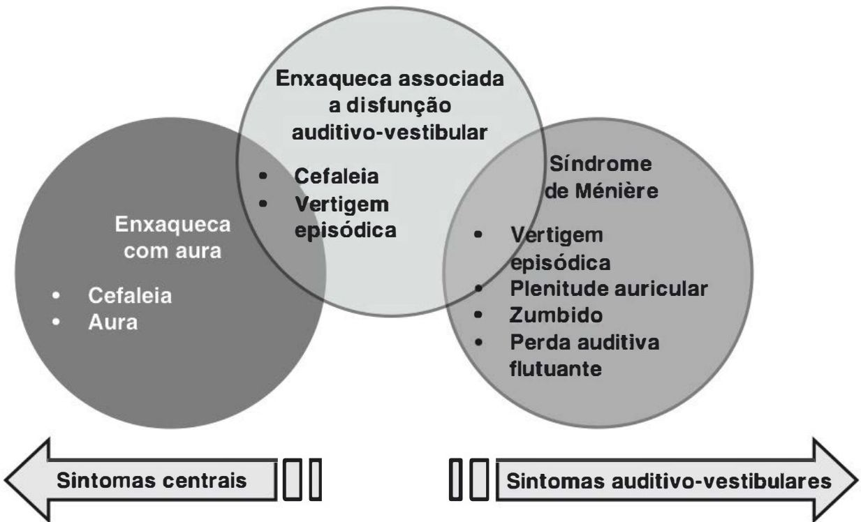 Diagrama de Venn entre enxaqueca com aura, enxaqueca associada a disfunção auditivo-vestibular e síndrome de Ménière