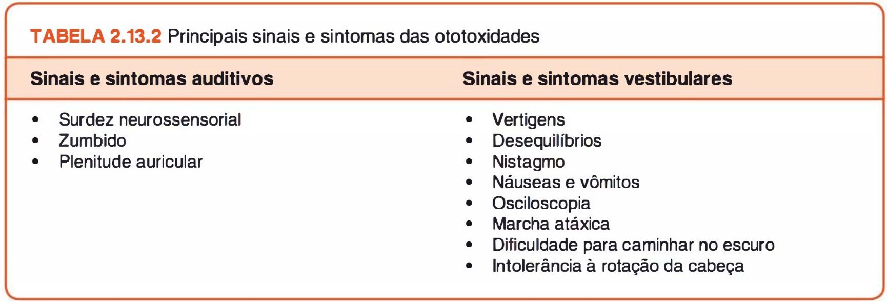 Tabela 2.13.2: sinais auditivos (surdez neurossensorial, zumbido, plenitude) e vestibulares da ototoxicidade