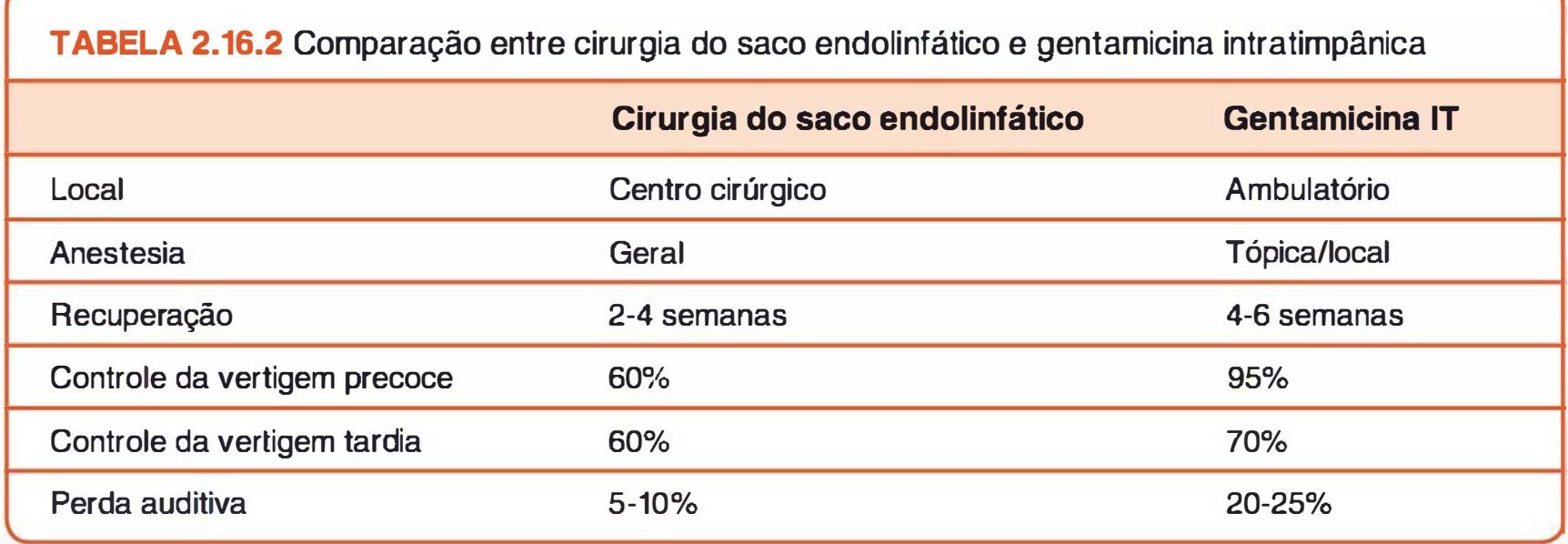 Tabela 2.16.2 comparando cirurgia do saco endolinfático e gentamicina intratimpânica